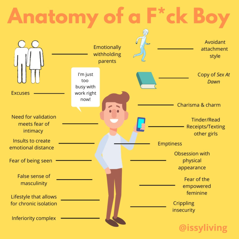 The Anatomy of a F*ck Boy - Issy Living